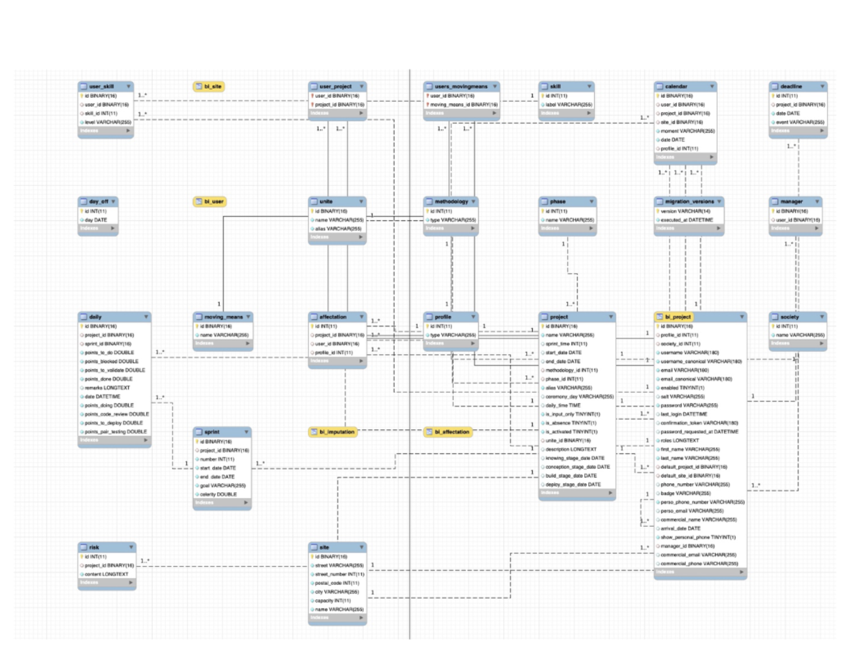 Base de donnée en SQL projet Charlie Suez Smart Solution.